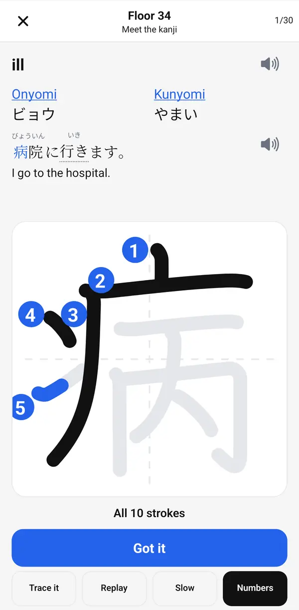Floor 34 Meet the kanji card for 病 (ill): onyomi ビョウ, kunyomi やまい, the sentence 病院に行きます with furigana over 行き, and the stroke order
