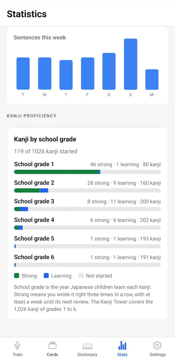 Statistics screen, Kanji by school grade: strong, learning and not started kanji for school grades 1 to 6 out of 80, 160, 200, 202, 193 and 191