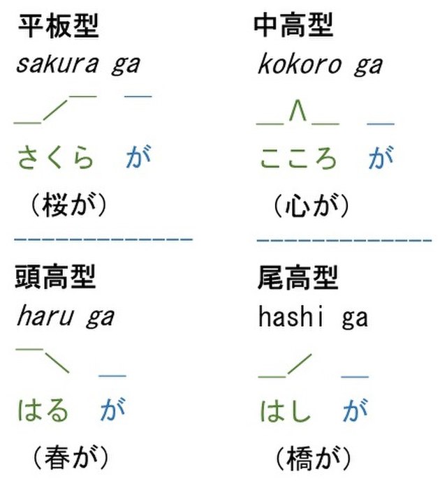 Japanese pitch accents demonstration