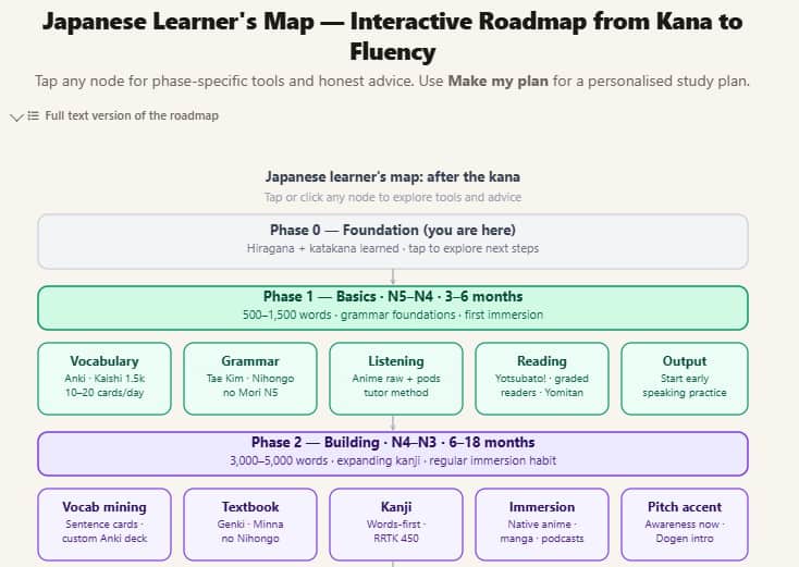 Japanese Learner's Map — interactive roadmap from kana to fluency