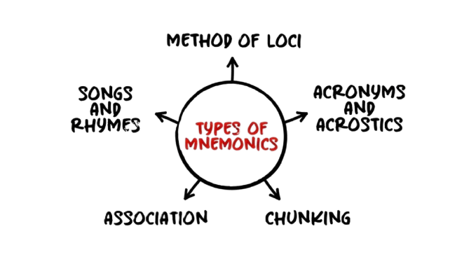 Visual representation of various mnemonic devices including method of loci, keyword method, and visual associations